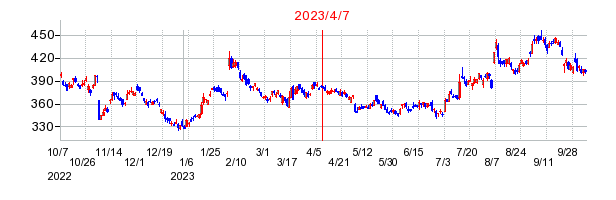 2023年4月7日 15:29前後のの株価チャート